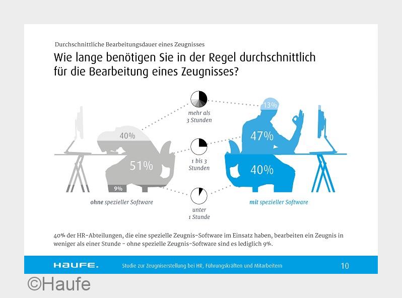 40 % der HR-Mitarbeiter mit Software benötigen weniger als eine Stunde, um ein Zeugnis zu erstellen 40 % der HR-Mitarbeiter mit Software benötigen weniger als eine Stunde, um ein Zeugnis zu erstellen