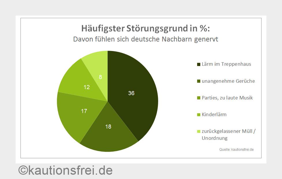 Davon fühlen sich deutsche Nachbarn gestört?Störungsgründe. (Bildquelle: kautionsfrei.de) Davon fühlen sich deutsche Nachbarn gestört?Störungsgründe. (Bildquelle: kautionsfrei.de)
