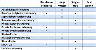 Die wichtigsten Versicherungen für Frauen