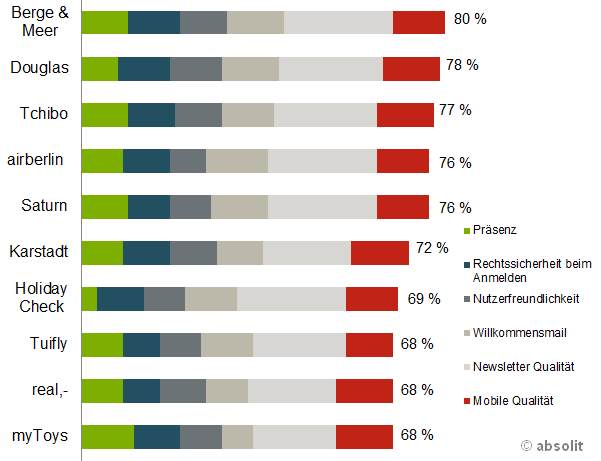 Newsletter-Aktivität Top 10 Newsletter-Aktivität Top 10