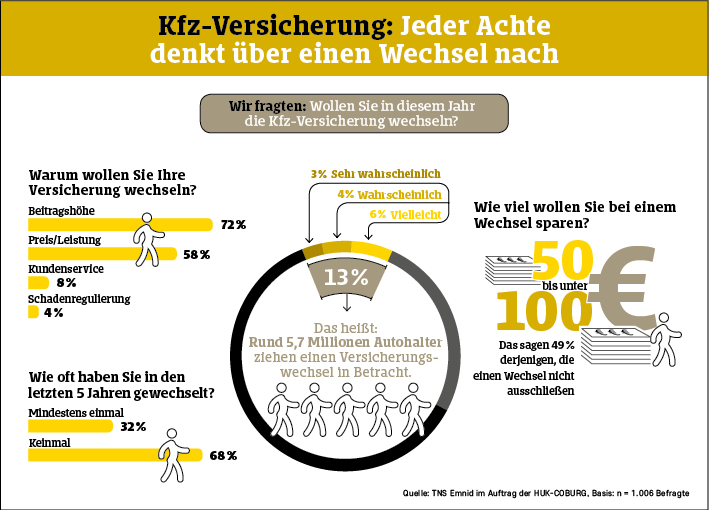 Kfz-Versicherung: Jeder Achte denktüber einen Wechsel nach, Infografik: HUK-COBURG Kfz-Versicherung: Jeder Achte denktüber einen Wechsel nach, Infografik: HUK-COBURG