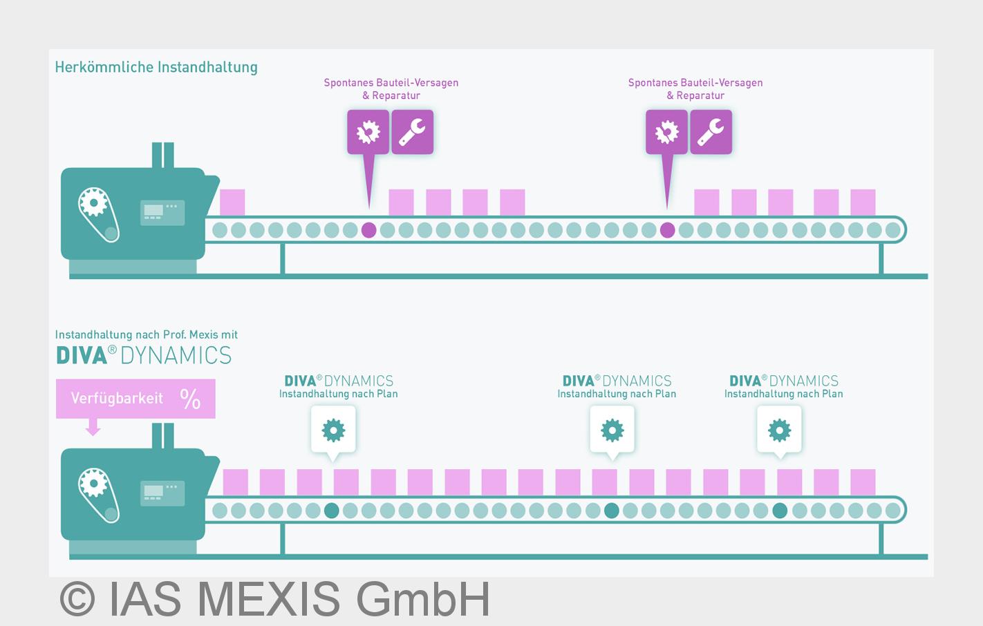 Infografik:Instandhaltung mit DIVA®DYNAMICS (Bildquelle:©IAS MEXIS GmbH) Infografik:Instandhaltung mit DIVA®DYNAMICS (Bildquelle:©IAS MEXIS GmbH)