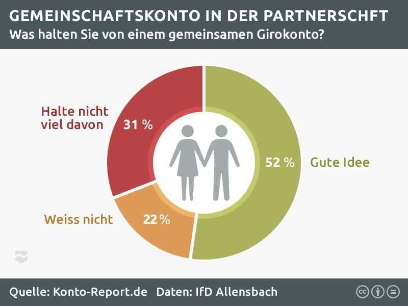 Was die Deutschen von einem Gemeinschaftskonto halten Was die Deutschen von einem Gemeinschaftskonto halten