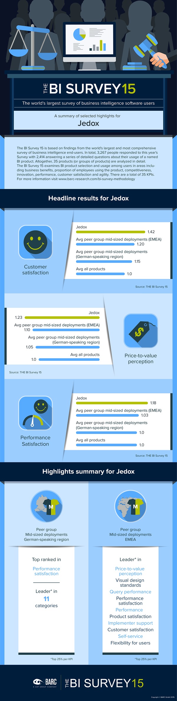 Infographic zu den BARC BI Survey-Ergebnissen von Jedox © BARC