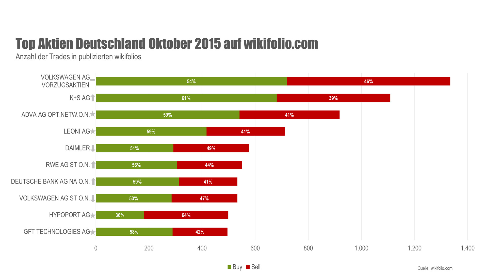Meist gehandelte deutsche Aktien auf wikifolio.com im Oktober 2015 (Quelle: wikifolio.com).