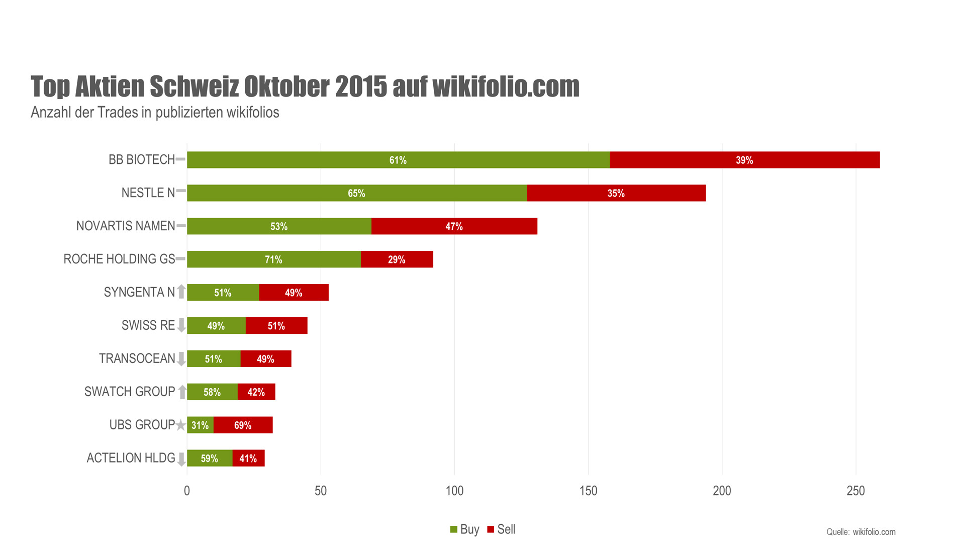 Meistgehandelte Schweizer Aktien auf wikifolio.com im Oktober 2015 (Quelle: wikifolio.com). Meistgehandelte Schweizer Aktien auf wikifolio.com im Oktober 2015 (Quelle: wikifolio.com).