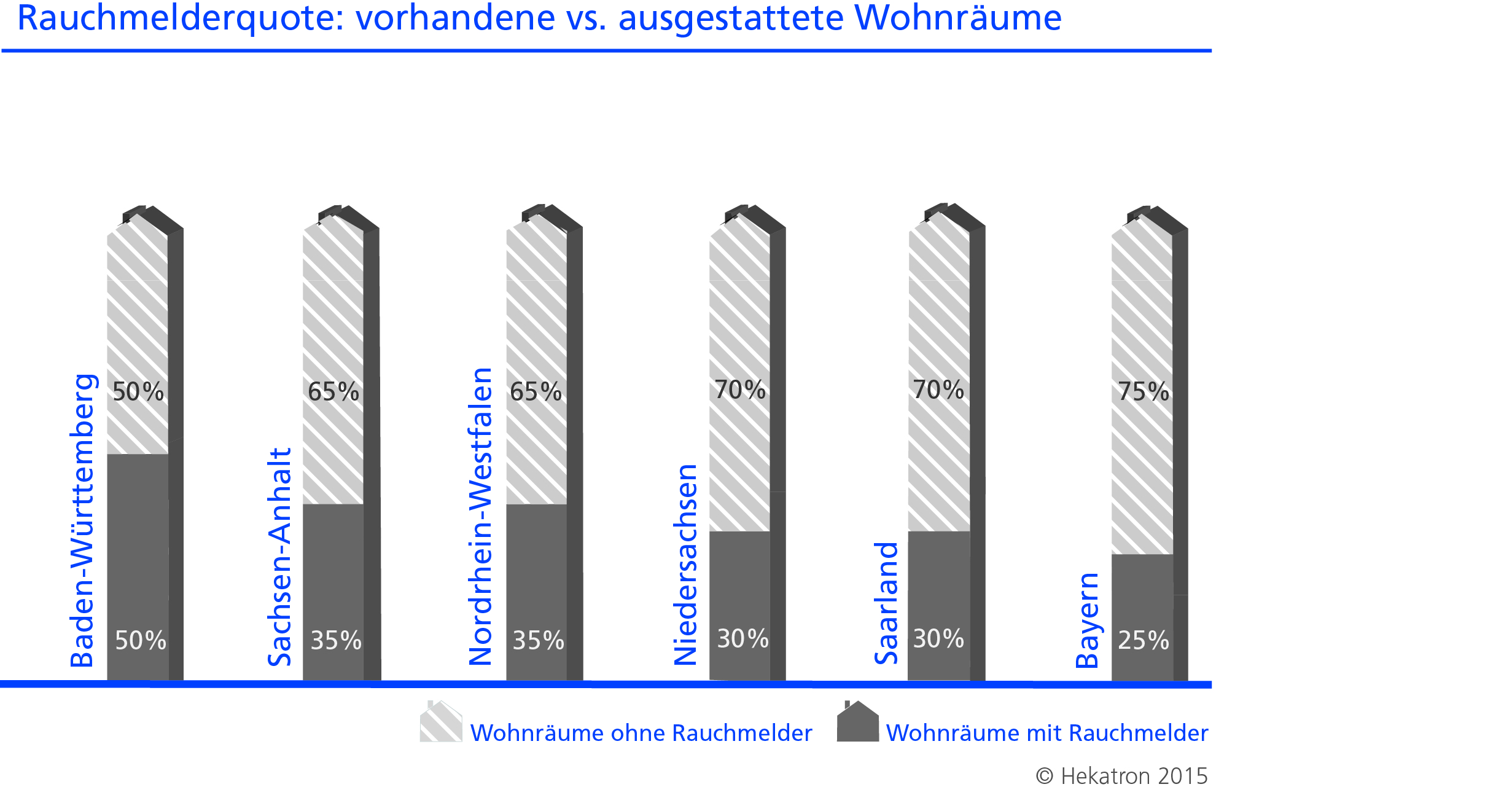 Rauchmelderquote: vorhandene vs. ausgestattete Wohnräume Rauchmelderquote: vorhandene vs. ausgestattete Wohnräume
