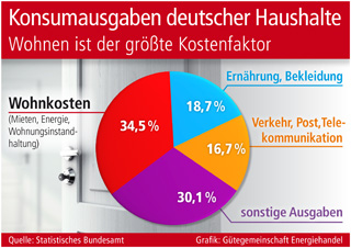 Grafik: Gütegemeinschaft Energiehandel