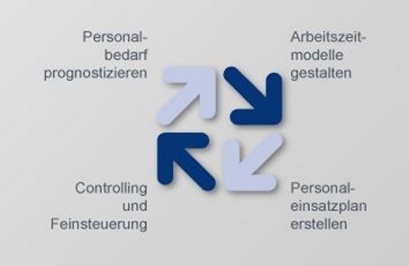 Definierte Prozesse zur Personaleinsatzplanung mit SSZ