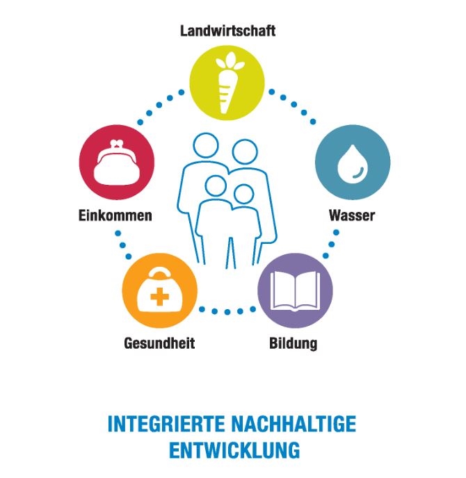 Integrierte nachhaltige Entwicklung Integrierte nachhaltige Entwicklung