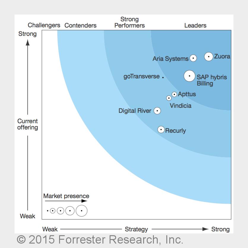 Forrester Wave?für Abo-Abrechnungsplattformen (4. Quartal 2015) (Bildquelle:©2015 Forrester Research Forrester Wave?für Abo-Abrechnungsplattformen (4. Quartal 2015) (Bildquelle:©2015 Forrester Research