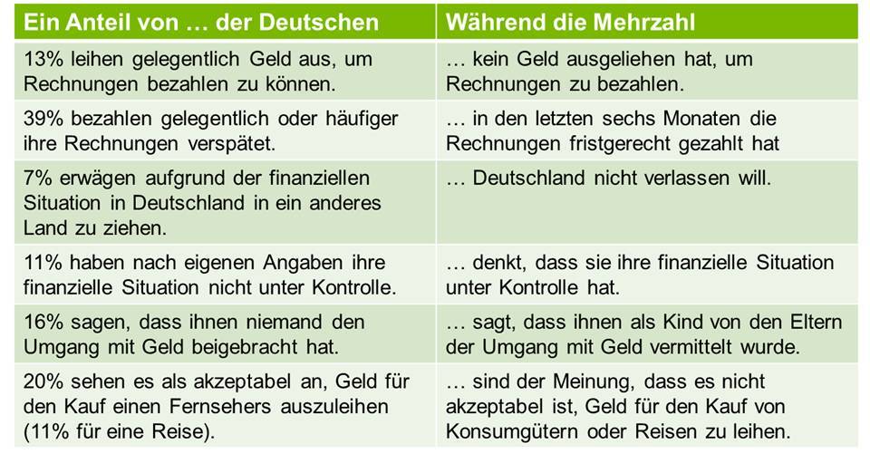 Differenzierte Situationen in den deutschen Haushalten: Das zeigt der Report von Intrum Justitia. Differenzierte Situationen in den deutschen Haushalten: Das zeigt der Report von Intrum Justitia.