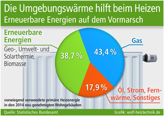 Grafik: wolf-heiztechnik.de Grafik: wolf-heiztechnik.de