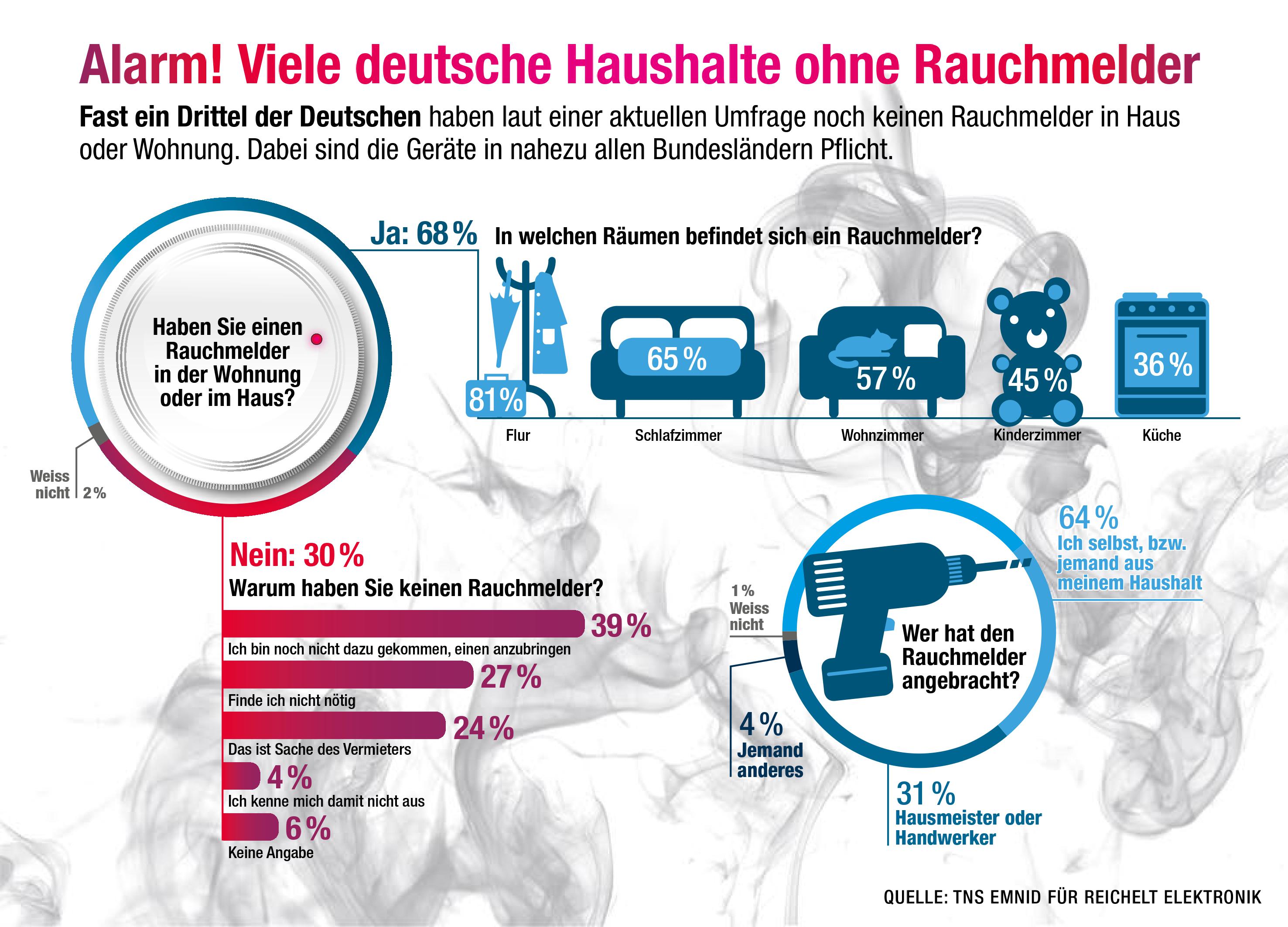 Fast ein Drittel der Deutschen haben laut einer aktuellen Umfrage noch keinen Rauchmelder in Haus od Fast ein Drittel der Deutschen haben laut einer aktuellen Umfrage noch keinen Rauchmelder in Haus od