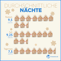 Gebuchte Nächte zu Weihnachten auf Travanto.de Gebuchte Nächte zu Weihnachten auf Travanto.de