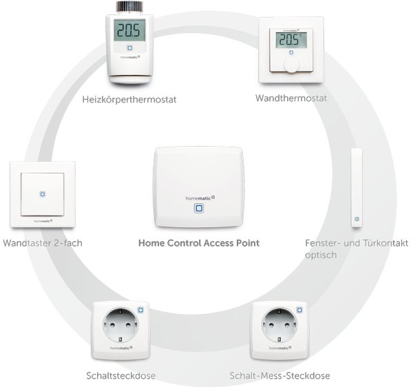 Die Homematic IP Raumklimalösung
