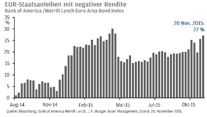 Der Anteil der EUR-Staatsanleihen, die mit negativer Rendite notieren, nähert sich den Rekordständen Der Anteil der EUR-Staatsanleihen, die mit negativer Rendite notieren, nähert sich den Rekordständen
