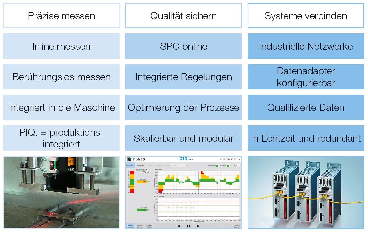 PIQ.manufacture Standardkomponenten zur Messwerterfassung, Qualifizierung und Vernetzung