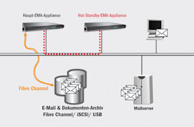 Das neue Hot-Standby-Feature der EMA Archive Appliance 3.6 schafft mehr Freiraum beim Synchronisiere