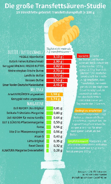Butter und Butterschmalz sind reich an gefährlichen Transfettsäuren Butter und Butterschmalz sind reich an gefährlichen Transfettsäuren