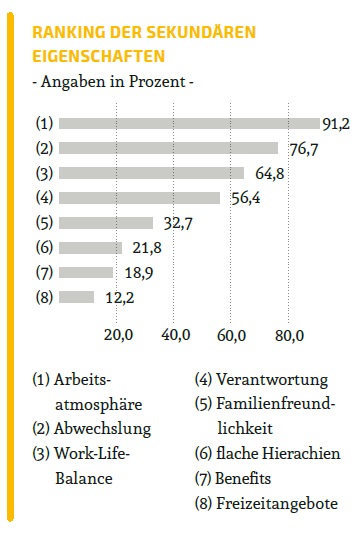 Ranking der sekundären Eigenschaften Ranking der sekundären Eigenschaften