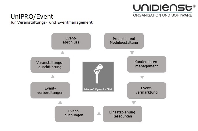 Veranstaltungsmanagement mit UniPRO/Event Veranstaltungsmanagement mit UniPRO/Event