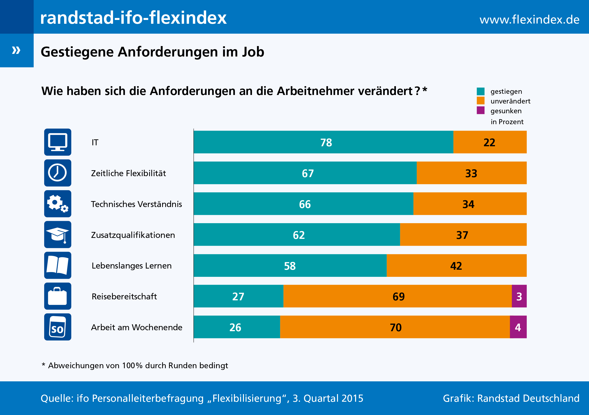Die Anforderungen an Arbeitnehmer sind auf breiter Front gestiegen. Die Anforderungen an Arbeitnehmer sind auf breiter Front gestiegen.