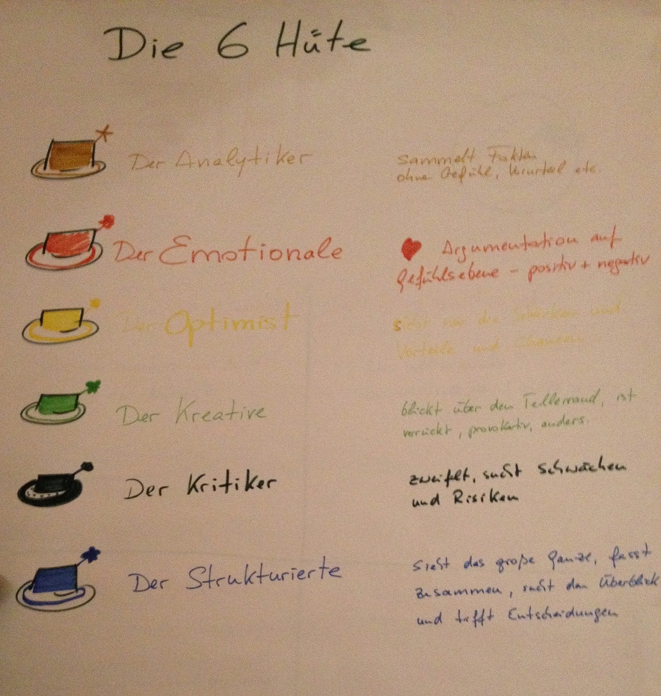 Methode der 6 Hüte - Katharina Gerlach Methode der 6 Hüte - Katharina Gerlach