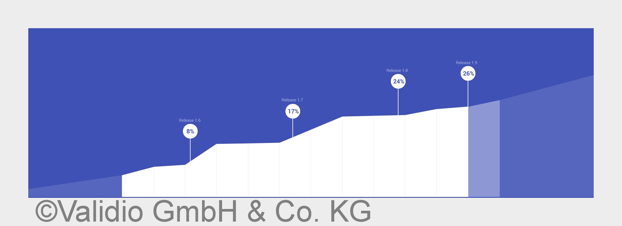 Clever Dialer: Jeder vierte unbekannte Anrufer wird erkannt. (Bildquelle: Validio GmbH& Co. KG)