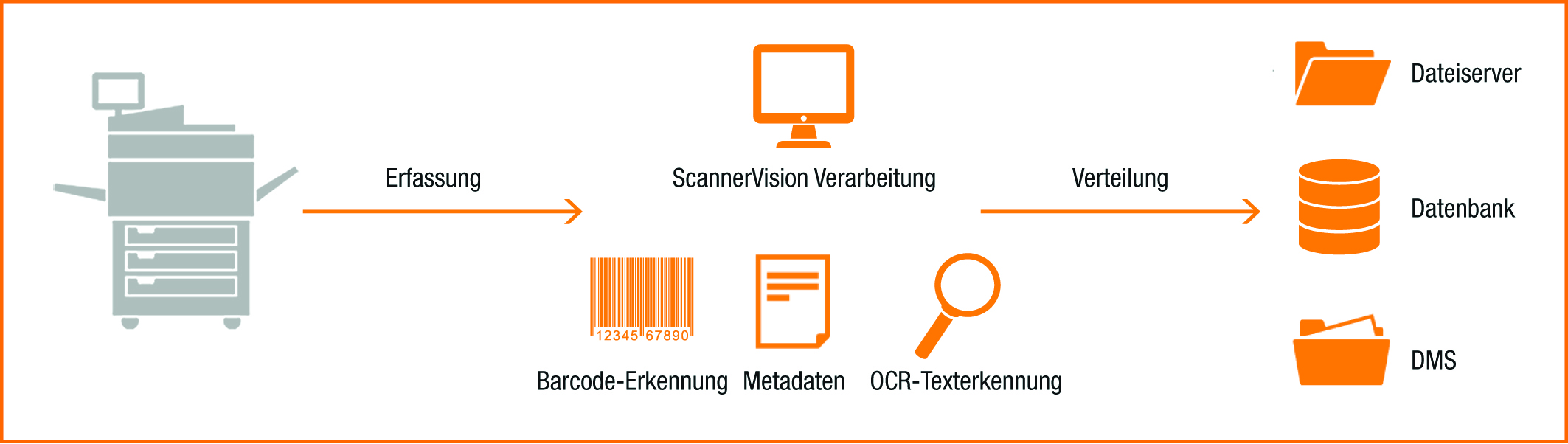 Mit ScannerVision von UTAX wird das Multifunktionssystem zu einem intelligenten Dokumentenmanager.
