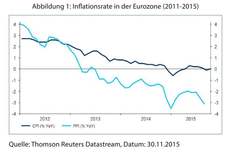 Abbildung 1: Inflationsrate in der Eurozone (2011-2015) Abbildung 1: Inflationsrate in der Eurozone (2011-2015)