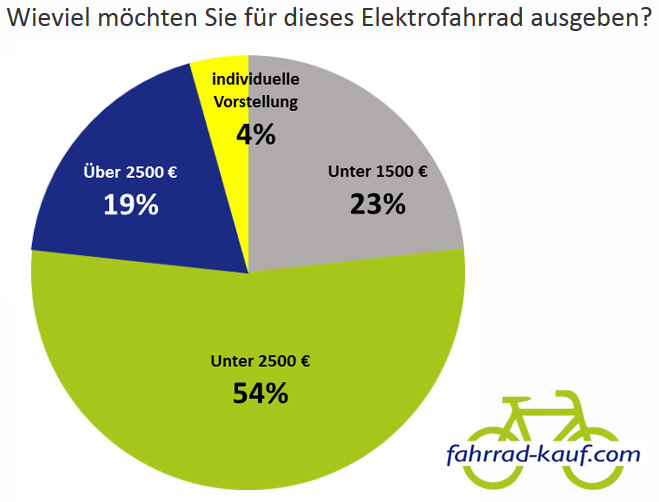 Preisvorstellungen der E-Bike Kunden