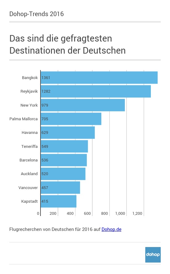 Das sind die gefragtesten Destinationen der Deutschen für 2016 Das sind die gefragtesten Destinationen der Deutschen für 2016