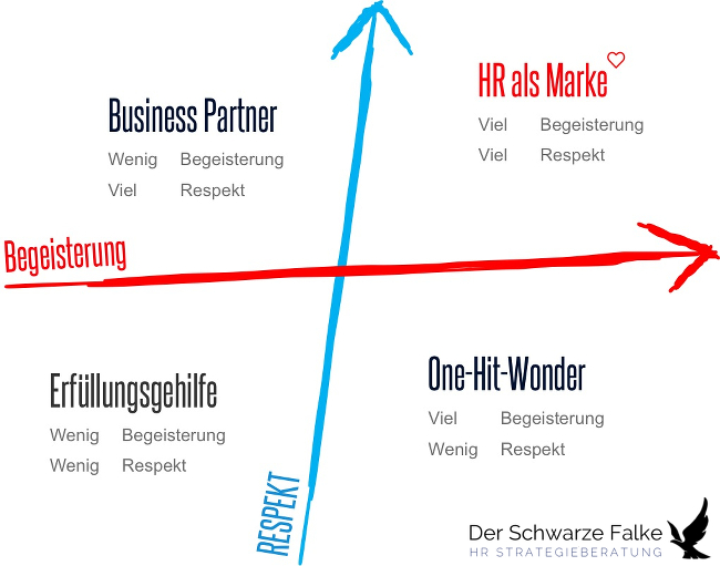 HR als Marke - Reifegradmodell HR als Marke - Reifegradmodell