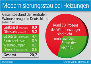 Grafik: wolf-heiztechnik.de Grafik: wolf-heiztechnik.de