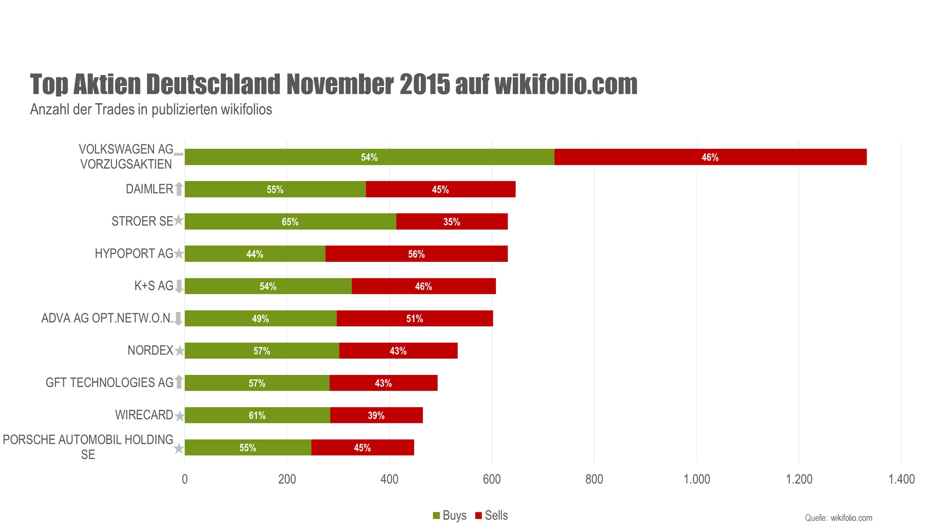 Die Top-10 gehandelten deutschen Aktien auf wikifolio.com im November 2015 Die Top-10 gehandelten deutschen Aktien auf wikifolio.com im November 2015