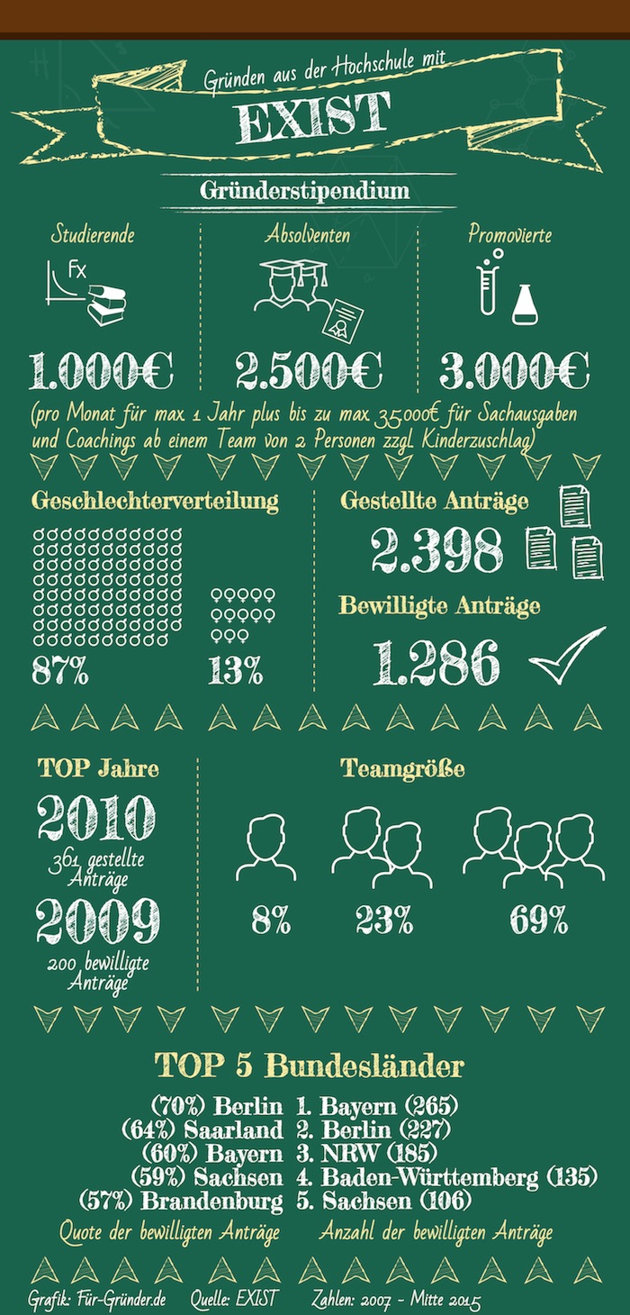 Infografik: EXIST-Gründerstipendium in Zahlen.