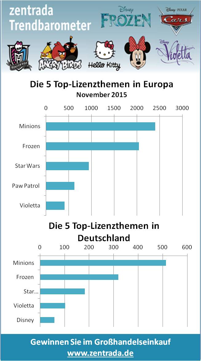 Nachfrageindex aus Such- und Kaufverhalten auf zentrada-Marktplätzen