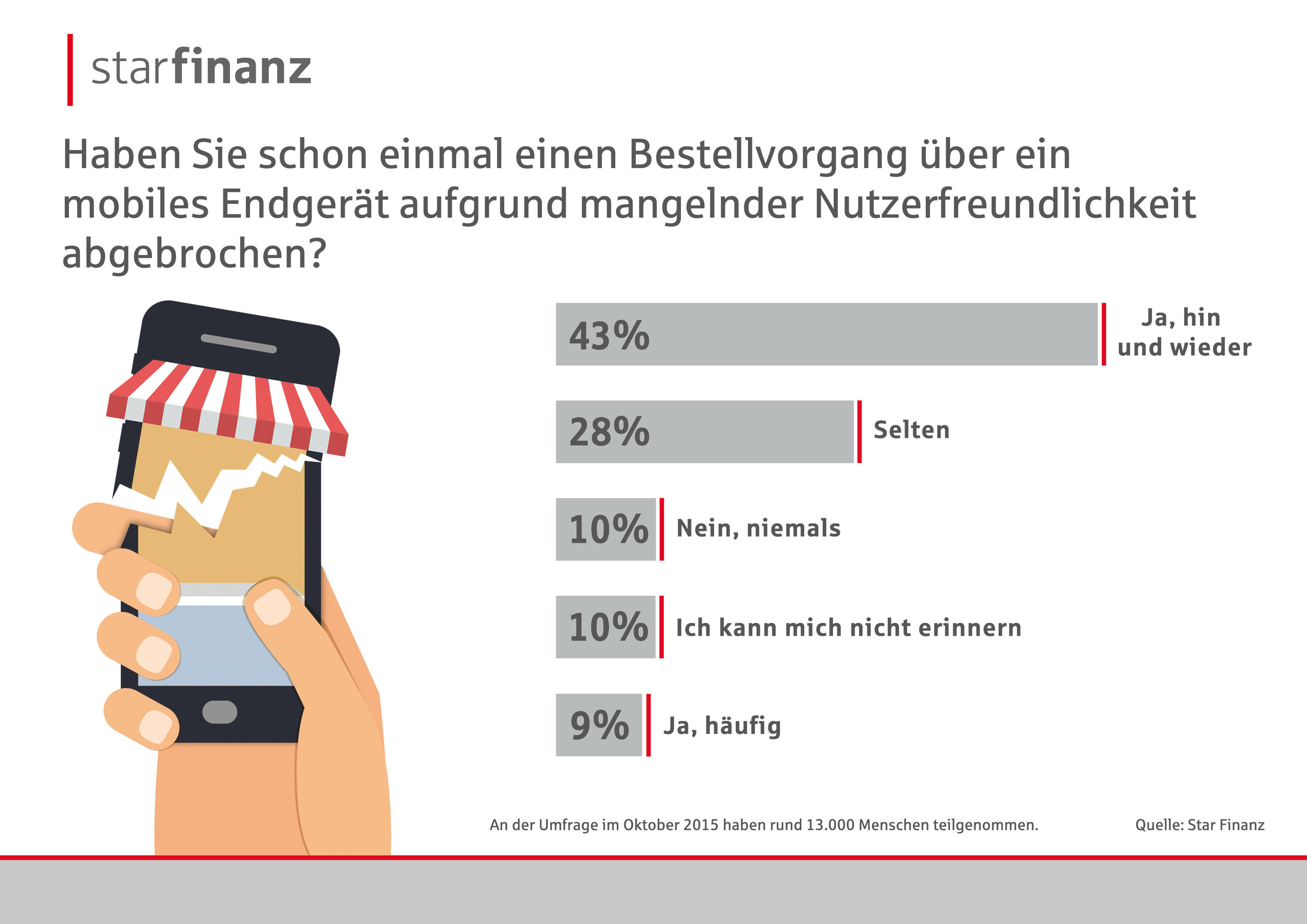Mangelnde Nutzerfreundlichkeit häufig Grund für Abbruch eines Bestellvorgangsüber das Smartphone Mangelnde Nutzerfreundlichkeit häufig Grund für Abbruch eines Bestellvorgangsüber das Smartphone