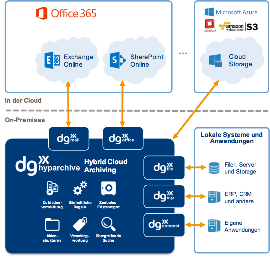 dataglobal bietet eineübergreifende Lösung zur Archivierung von Cloud- und On-Premises-Daten an dataglobal bietet eineübergreifende Lösung zur Archivierung von Cloud- und On-Premises-Daten an