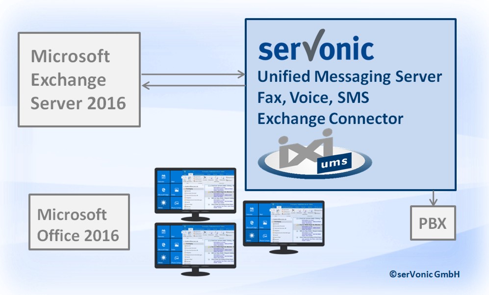 serVonic UCC ready for Microsoft Exchange Server 2016 und Office 2016. Skizze: serVonic GmbH serVonic UCC ready for Microsoft Exchange Server 2016 und Office 2016. Skizze: serVonic GmbH