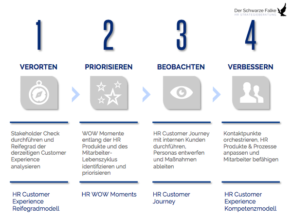 HR Customer Experience Vorgehensmodell HR Customer Experience Vorgehensmodell