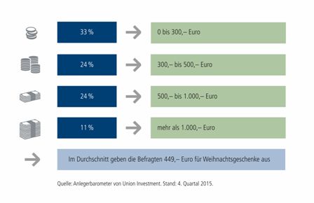 Fondssparpläne Weihnachten - Volksbank Rüsselsheim