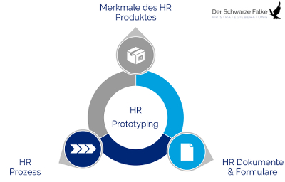 HR Prozess Prototyping HR Prozess Prototyping