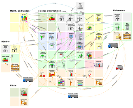 Im Laufe eines Workshops entsteht eine Prozessgrafik, die alle Funktionen im Unternehmen abbildet.