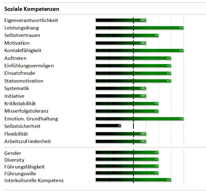 Auswertungsergebnis
