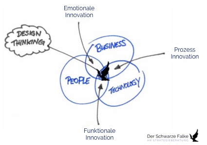 Design Thinking Design Thinking