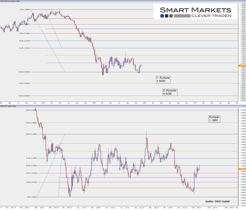 EUR/USD Woche/Tages Chart