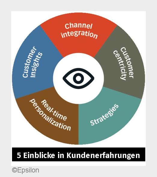 5 Einblicke von Epsilon für Finanzdienstleistungen (Bildquelle: Epsilon) 5 Einblicke von Epsilon für Finanzdienstleistungen (Bildquelle: Epsilon)