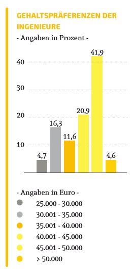 Gehaltspräferenzen der Ingenieure Gehaltspräferenzen der Ingenieure
